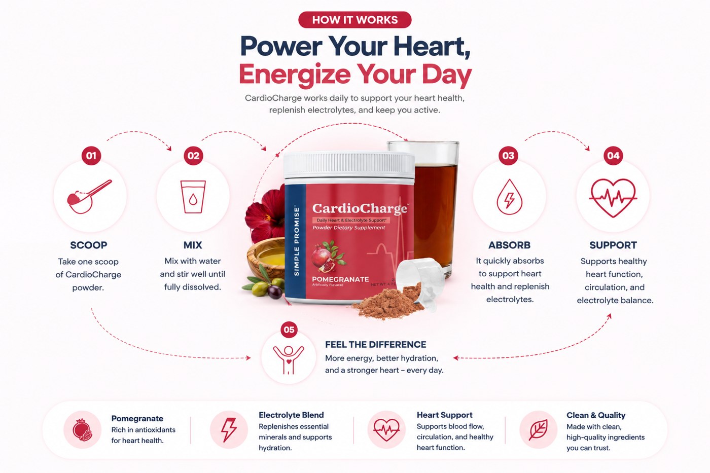 CardioCharge five-step how it works: scoop, mix, absorb, support, feel the difference
